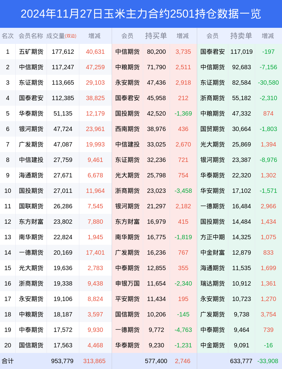 关税影响市场看涨情绪 玉米价格上涨驱动较弱