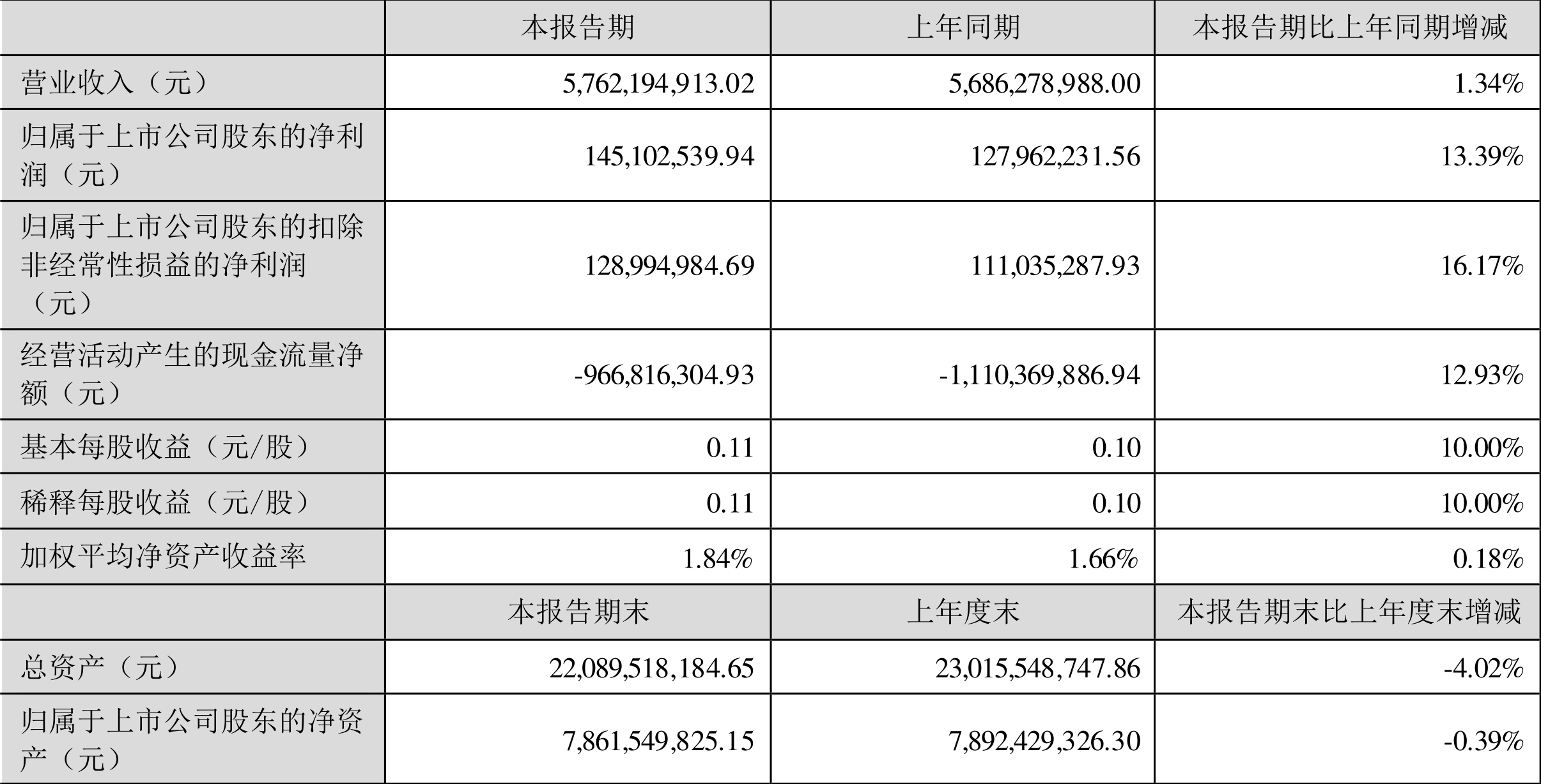 亚太股份：一季度净利同比预增56.79%―73.29%
