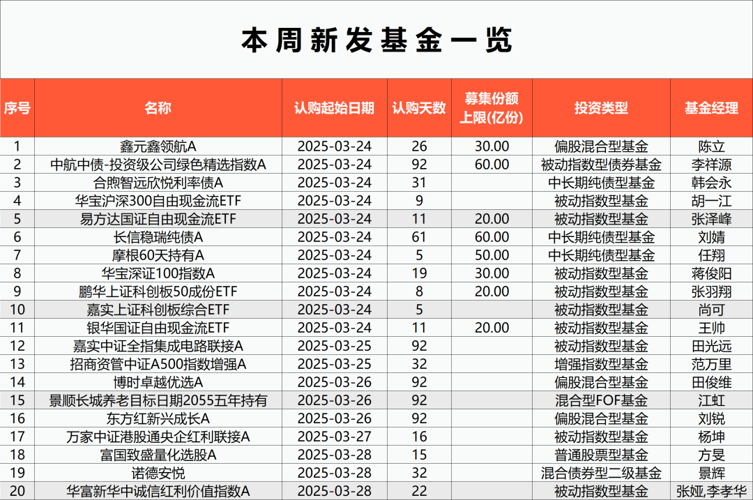 易方达国证自由现金流ETF成立