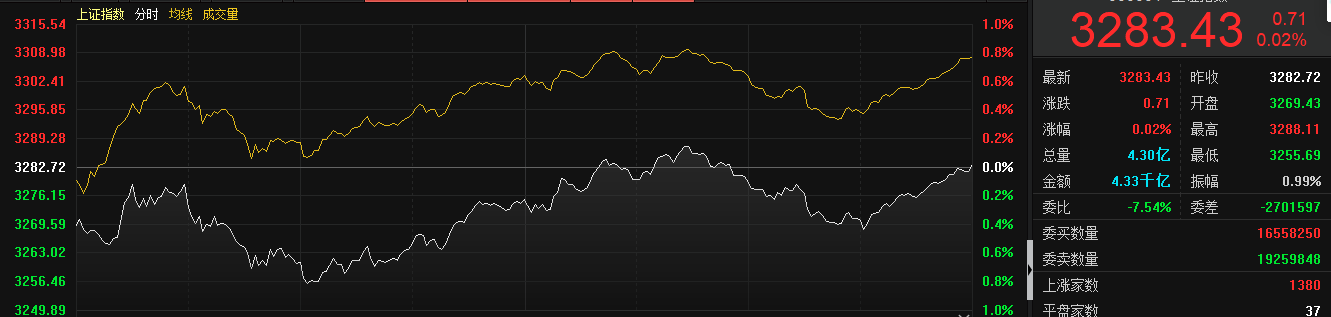 养鸡概念下跌0.02%，8股主力资金净流出超3000万元