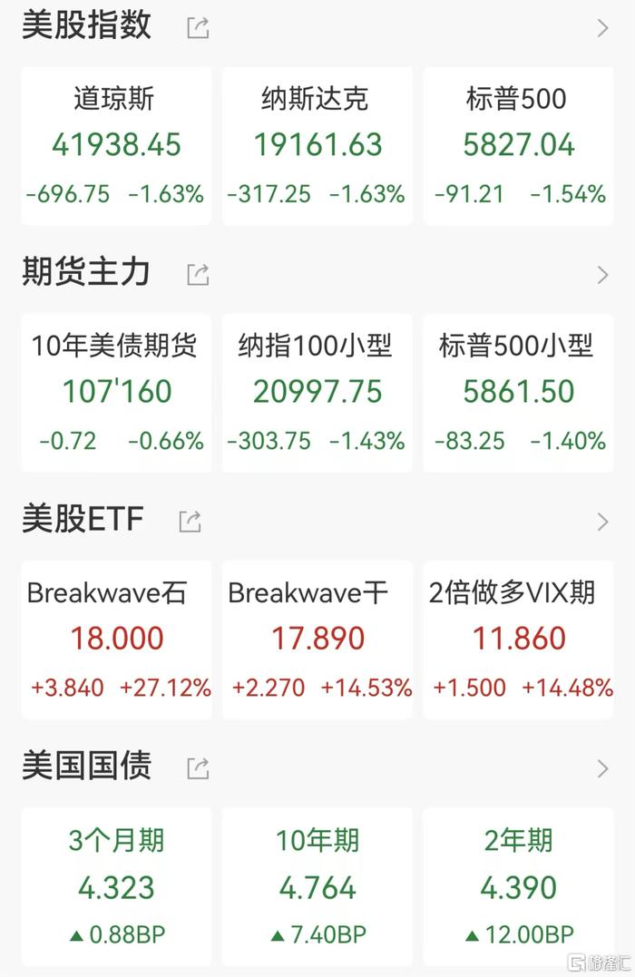 深夜！美债又现抛售