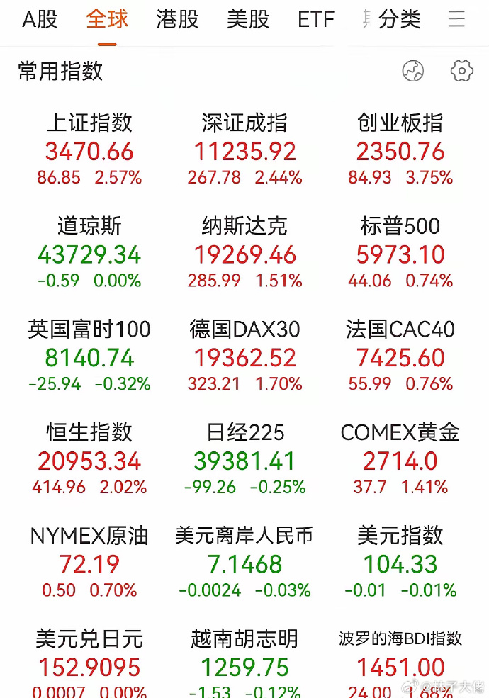 高盛：预计美联储今年降息3次 A股表现有望优于H股