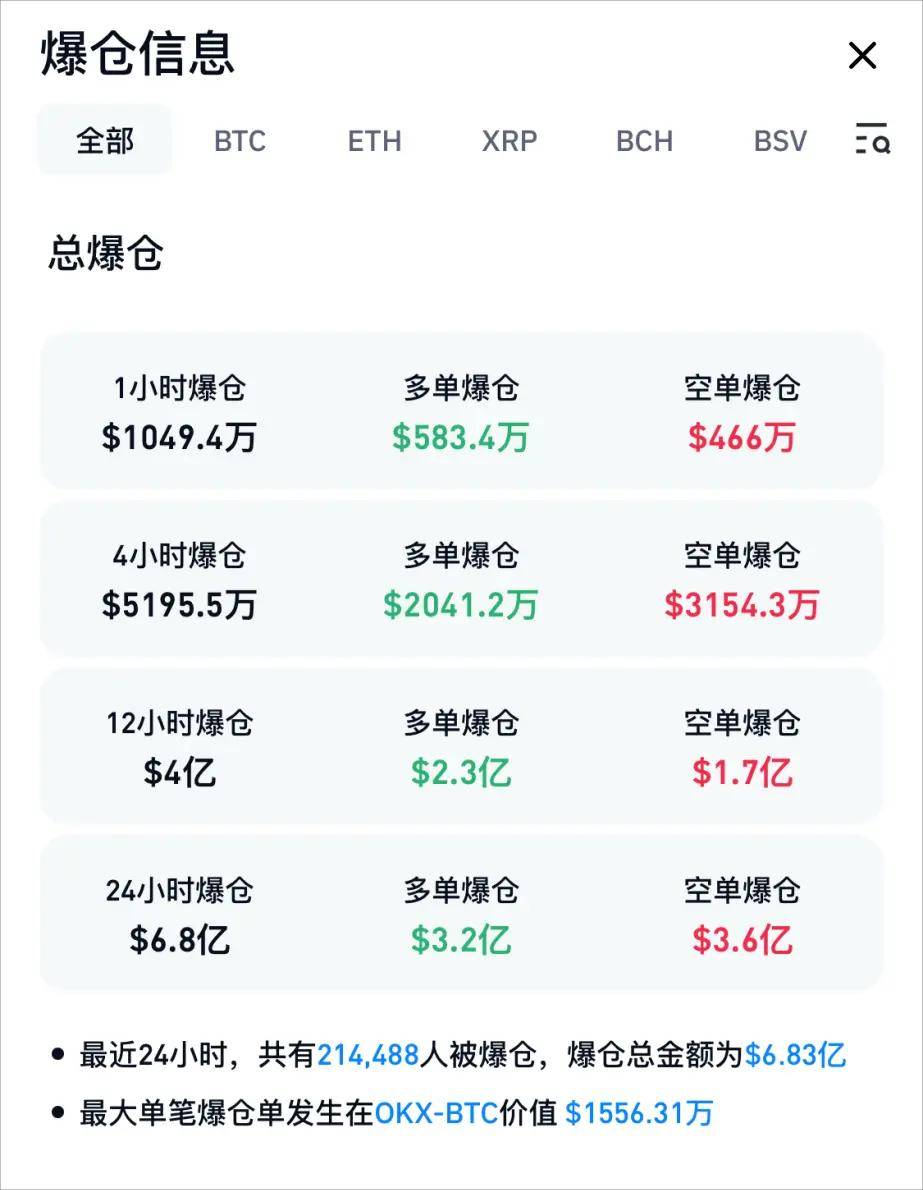 又是特朗普！币安探索与特朗普家族达成交易 加密货币全线爆发 12万人爆仓！