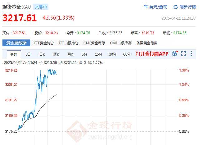 概念股大涨 多只黄金ETF涨超4%