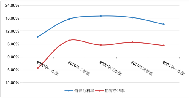 长安汽车转型阵痛：深蓝汽车、阿维塔去年深亏超55亿，汽车毛利率连降