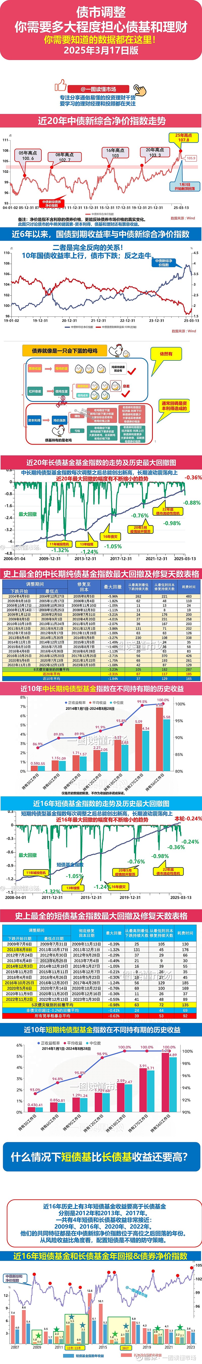 债市延续强势格局，部分债基却在调整净值精度