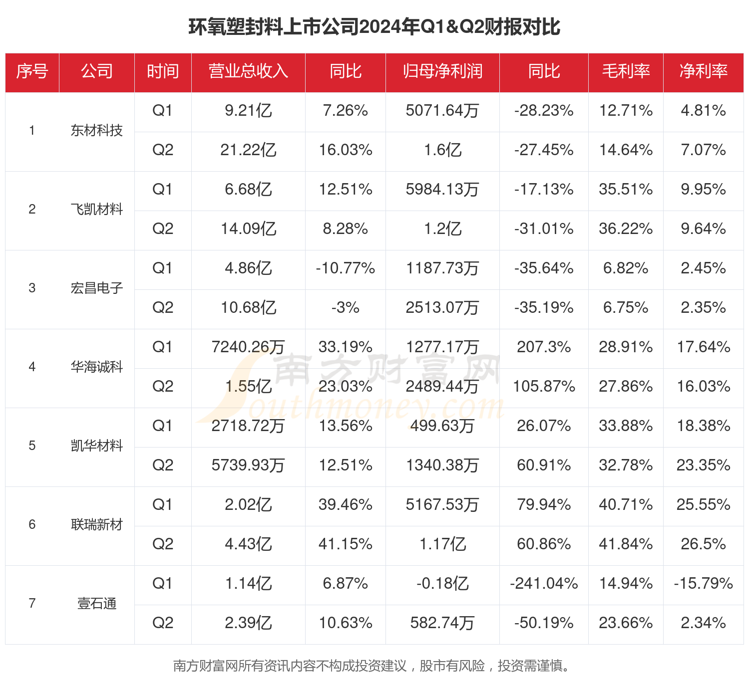 环氧丙烷概念涨6.79%，主力资金净流入这些股