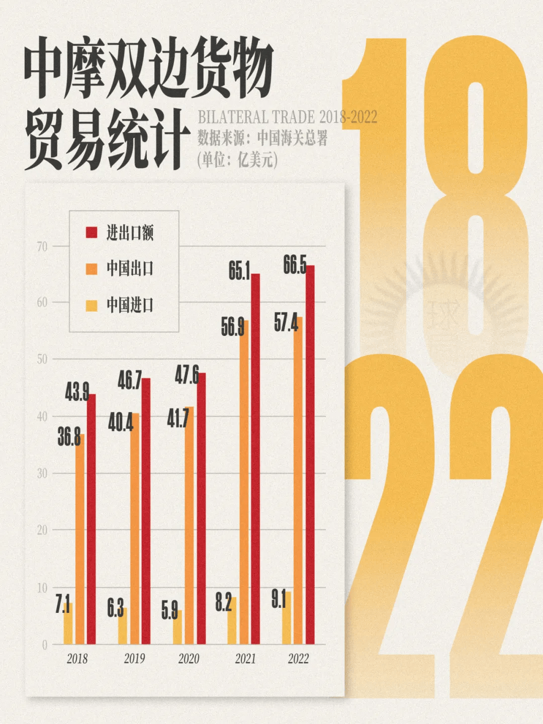 摩洛哥成为非洲第四大贸易国