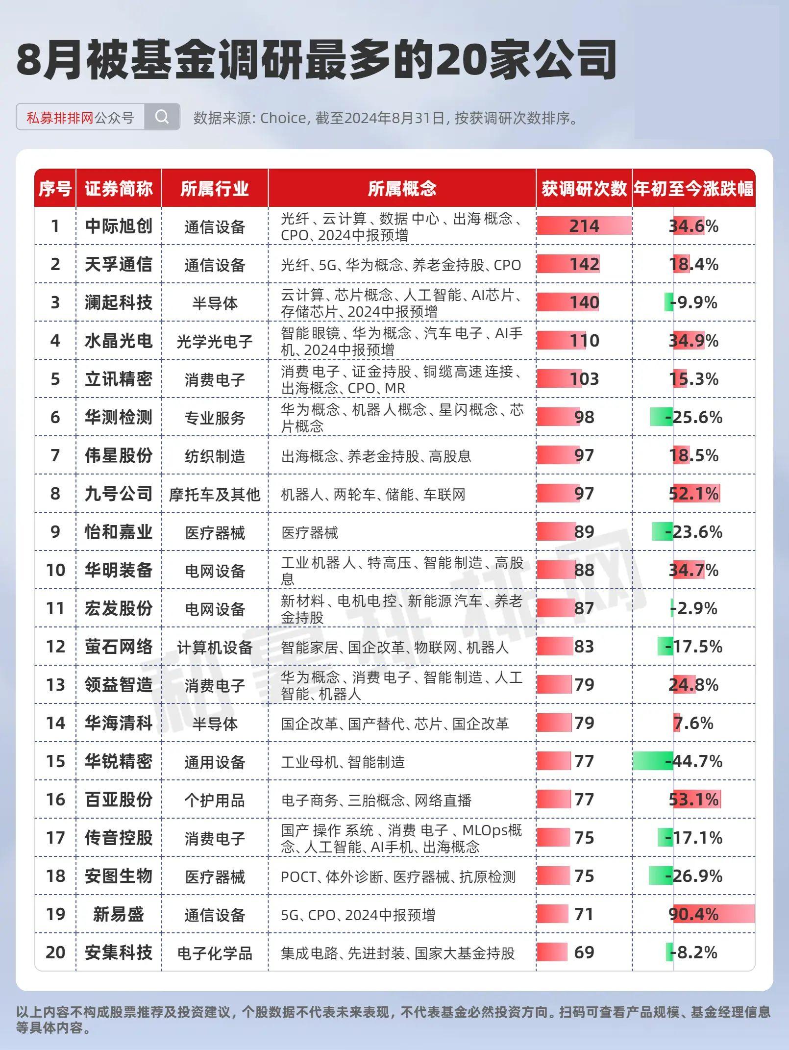 8月基金数据出炉