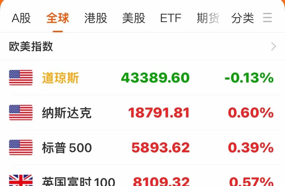 刚刚，人民币走强，亚太股市拉升！美股指期货直线翻红！
