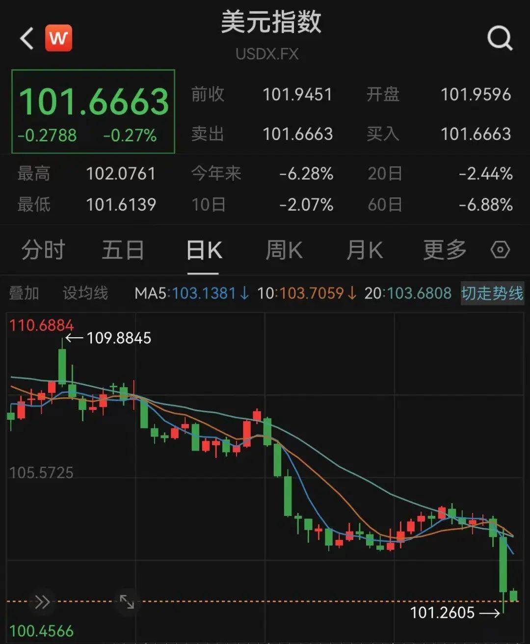 欧美股市飙升，中国金龙指数大涨超3%！特朗普：美国没有通胀！