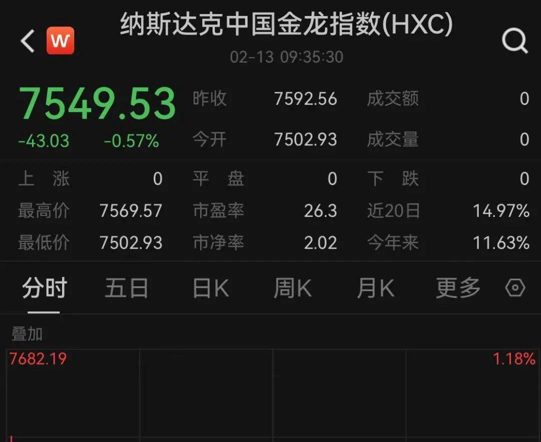 欧美股市飙升，中国金龙指数大涨超3%！特朗普：美国没有通胀！
