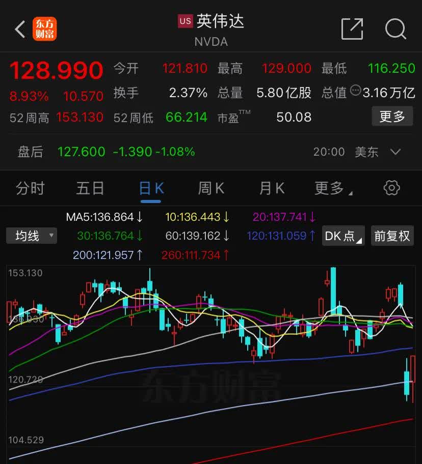 昨夜，全球资产大涨！人民币暴拉超650点