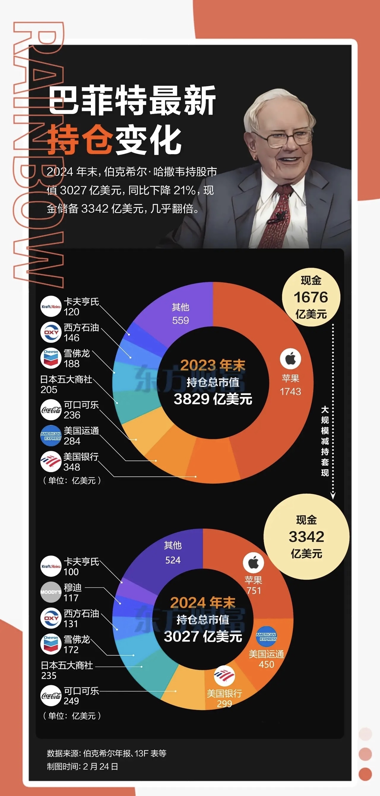 巴菲特宣布年底退休！谈贸易战、美股大幅波动、年轻人如何塑造投资理念......