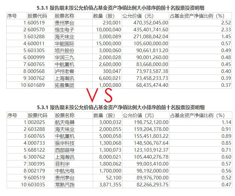 重仓额大增5倍！基金看好这类股票