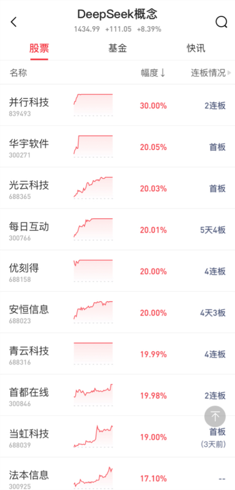 7只个股市值超百亿！北证50年内上涨28%，15股涨幅翻倍
