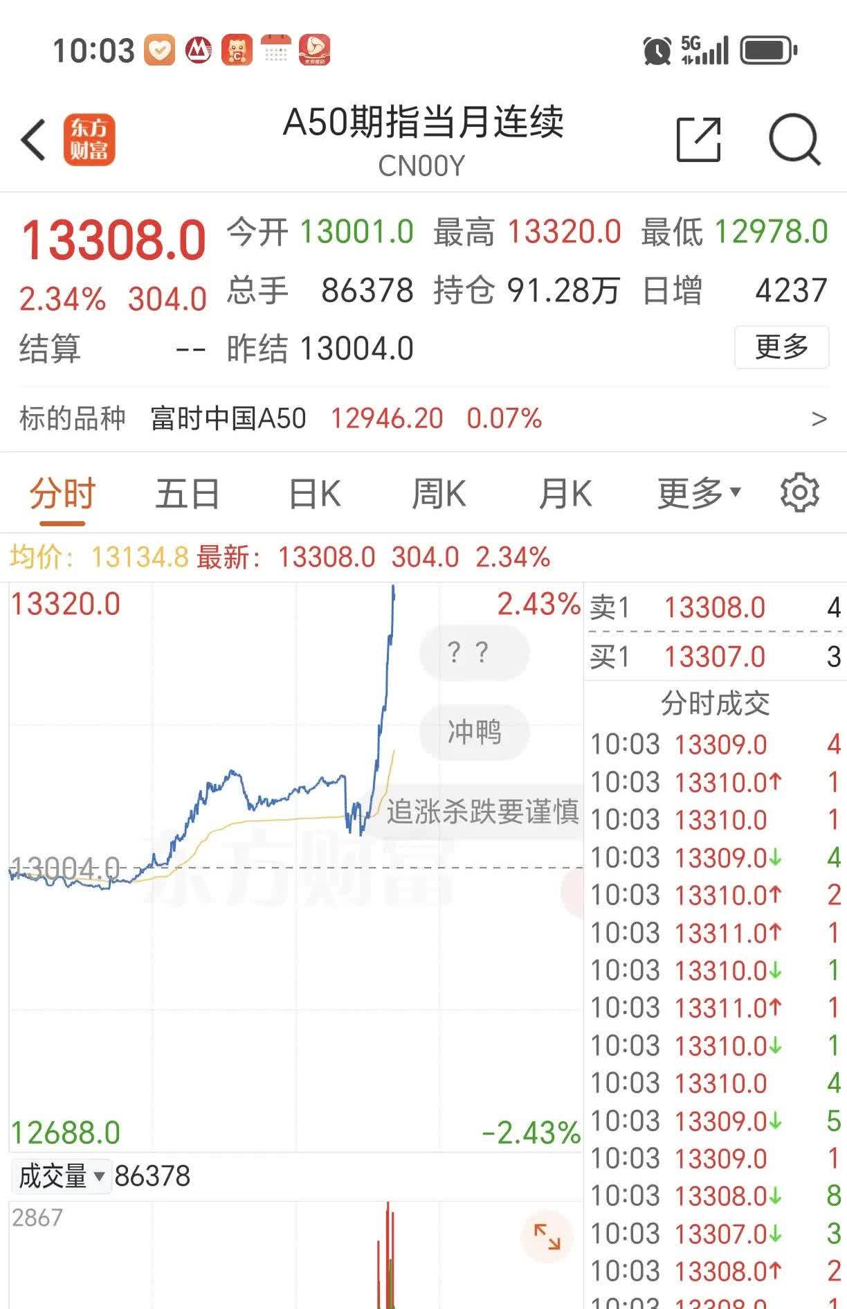 重磅利好！央行：降息！A50直线拉升