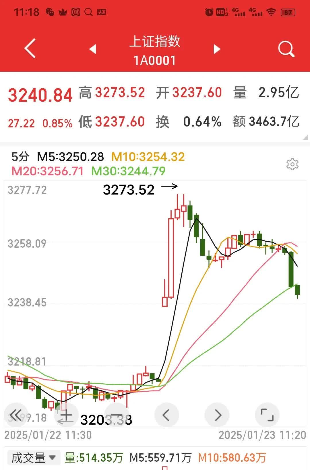 今年以来科创板股首发募资金额达34.65亿元