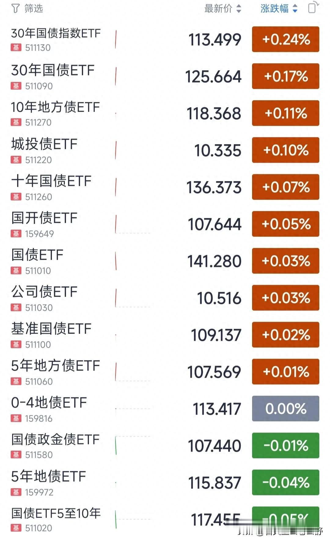债市收盘|央行宣布降准降息，市场争议“利好出尽”，国债中长端收益率下行后又普遍上行1-3bp