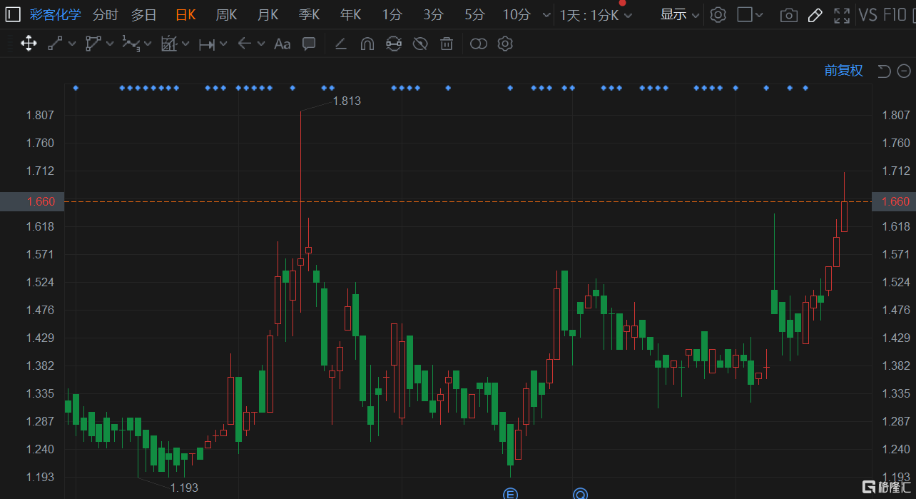 三友联众：公司业务在关税重区的涉足较少