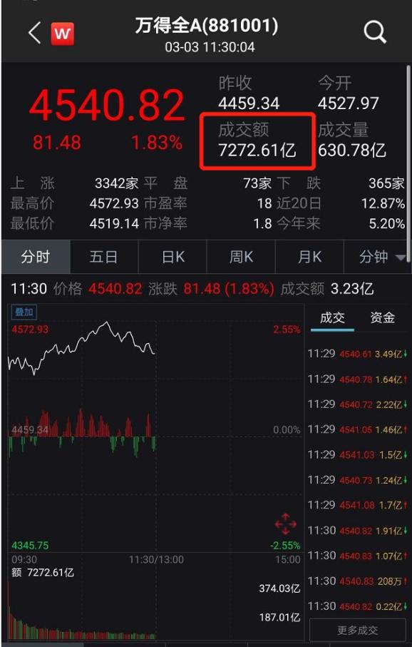 今日109只股长线走稳 站上年线
