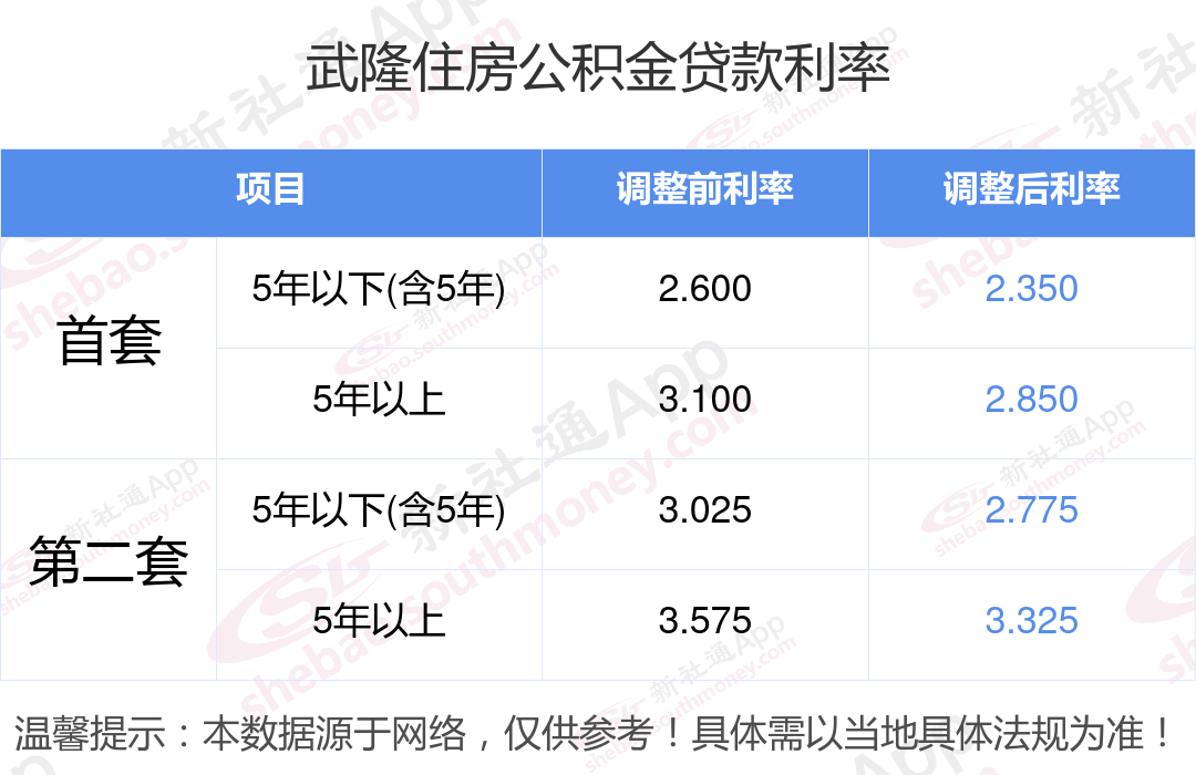 存量公积金贷款利率，怎么调？何时调？最新回应来了