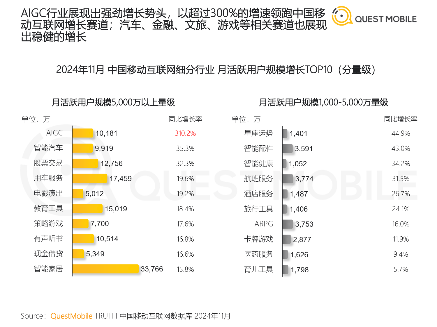 QuestMobile报告：闲鱼月活用户规模破2亿 增速位列电商类APP第一