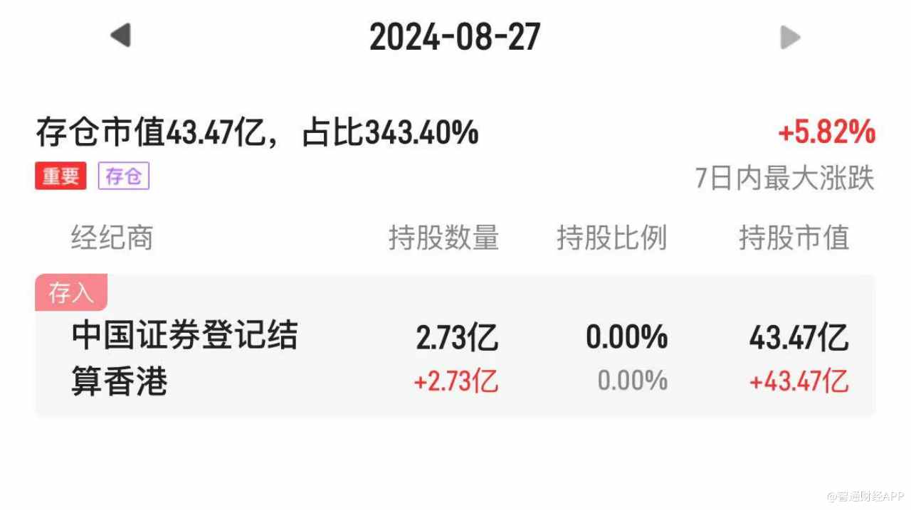 3天大涨280%后：股东大手笔减持，3天跌了45%！
