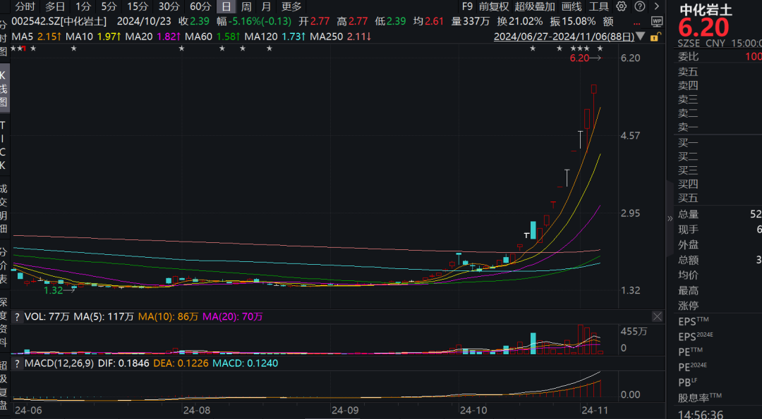 万向钱潮股价连续两个交易日累计上涨近21% 不存在应披露而未披露重大事项