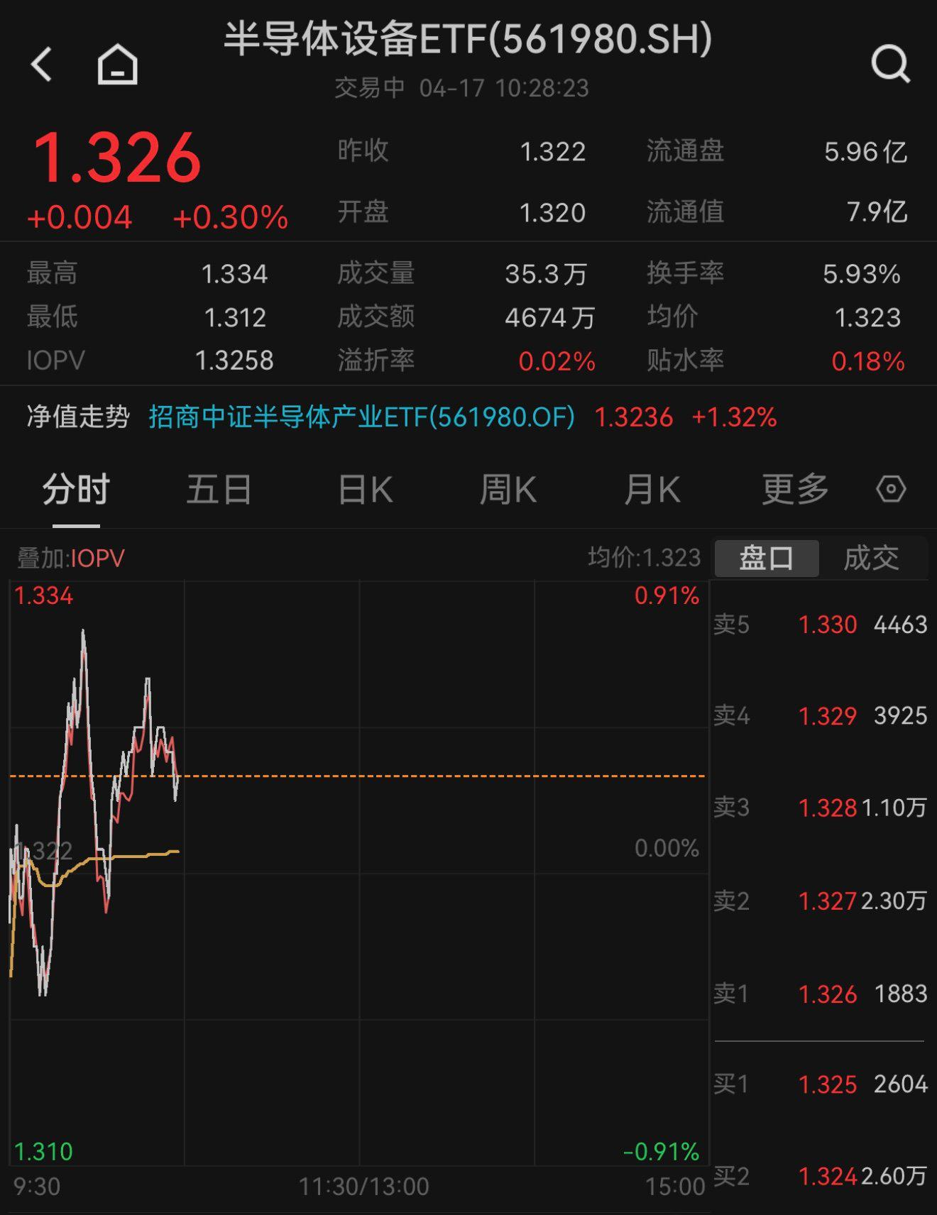 持续回调，多只黄金ETF跌逾2%
