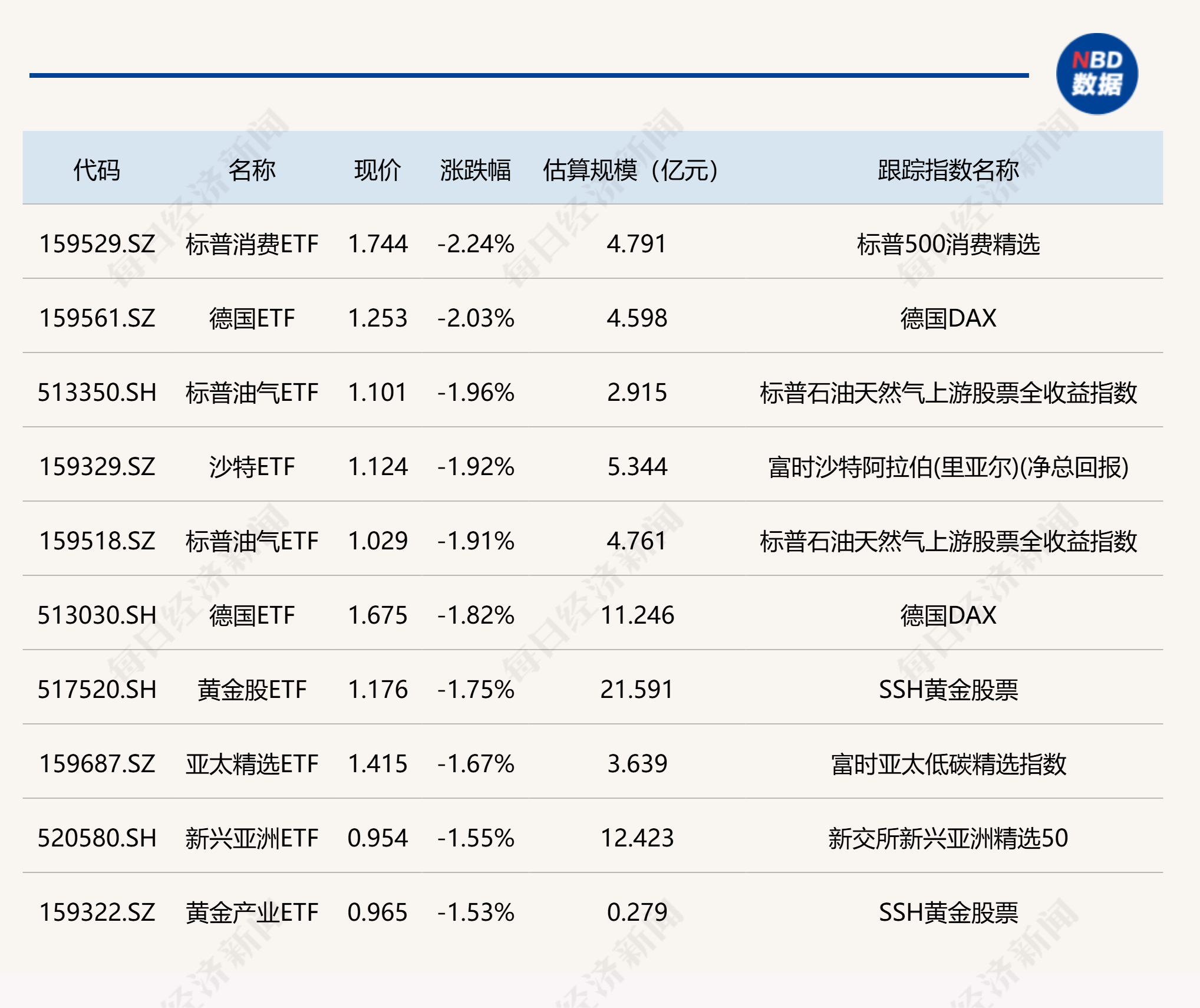 持续回调，多只黄金ETF跌逾2%