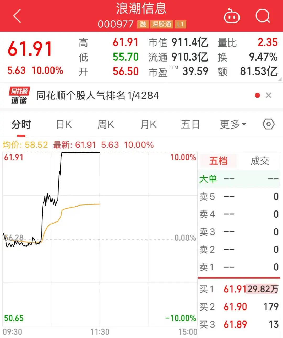 90只股涨停 最大封单资金5.52亿元