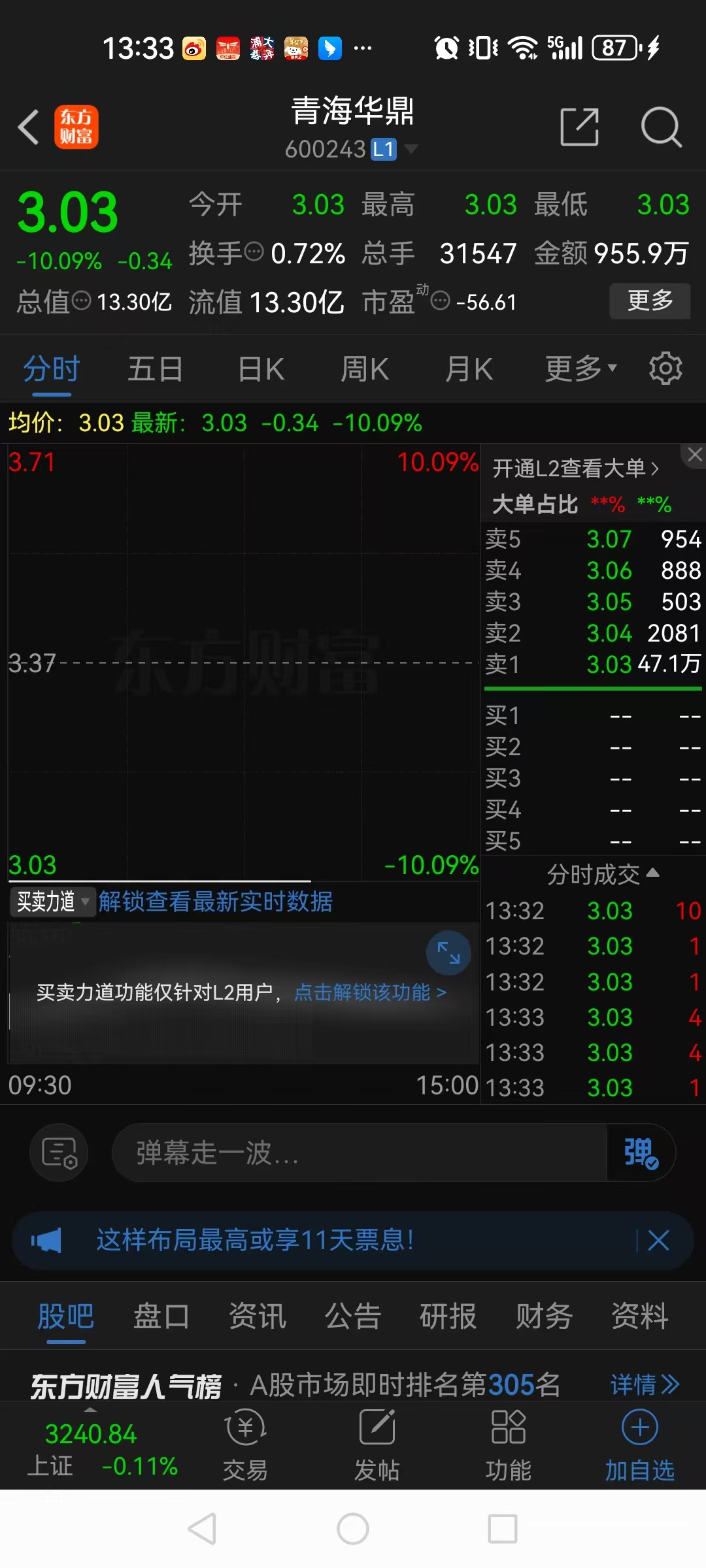 90只股涨停 最大封单资金5.52亿元