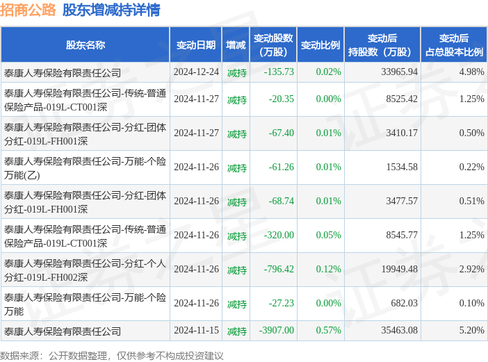 富吉瑞大宗交易成交15.00万股 成交额352.50万元