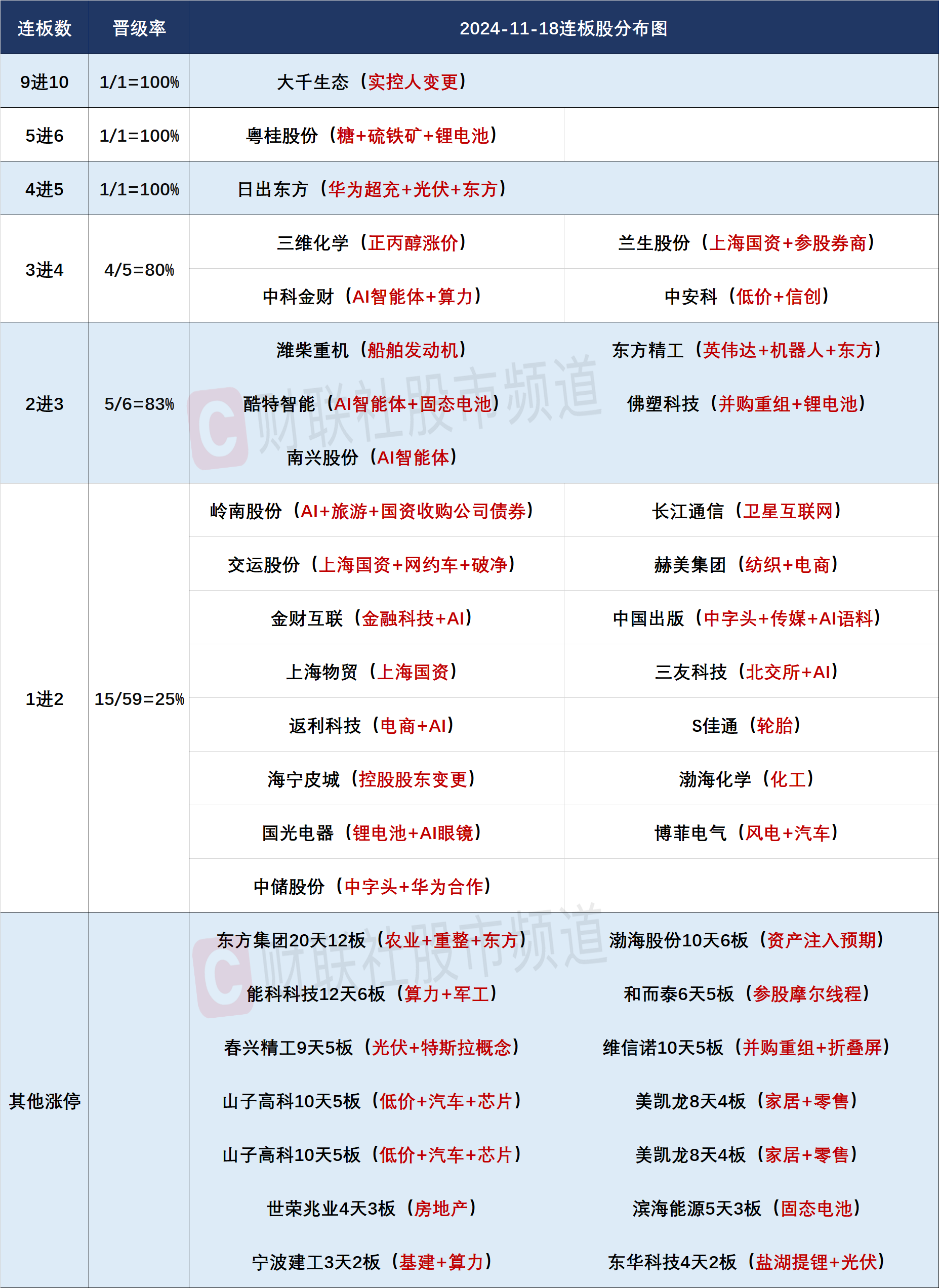 今日71只个股涨停 主要集中在化工、交通运输等行业