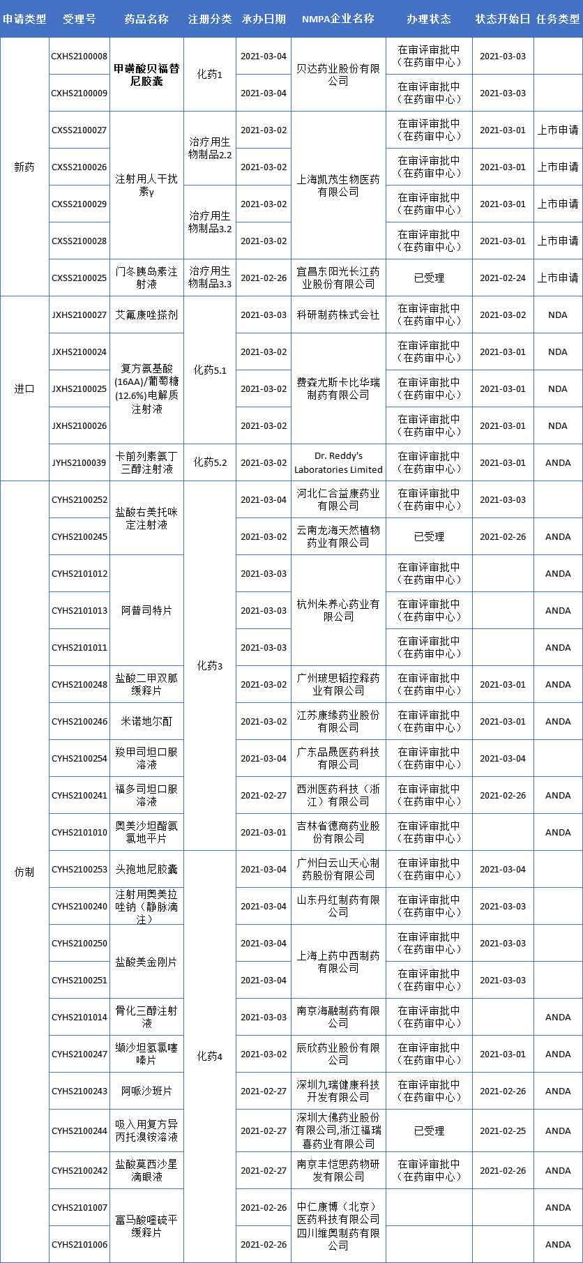 攻坚脱发难题，泽璟制药重度斑秃新药上市申请获受理