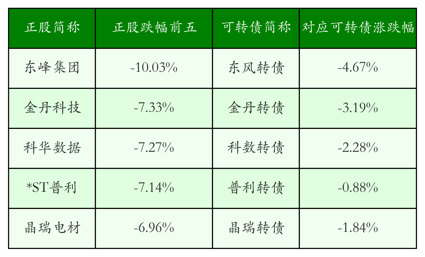 可转债新变化！强赎占比提升至70% 存量规模不断收缩