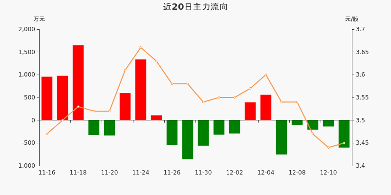 HJT电池概念下跌1.12%，7股主力资金净流出超5000万元