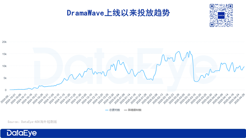一季度全球短剧应用内购收入近7亿美元