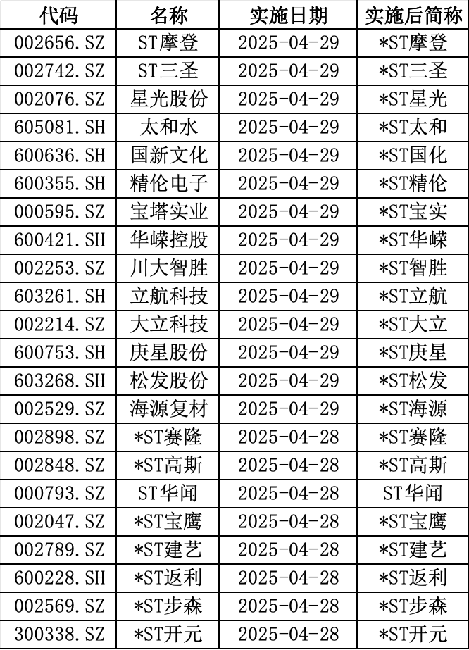 *ST名家：股票被撤销退市风险警示并继续实施其他风险警示 明起停牌一天