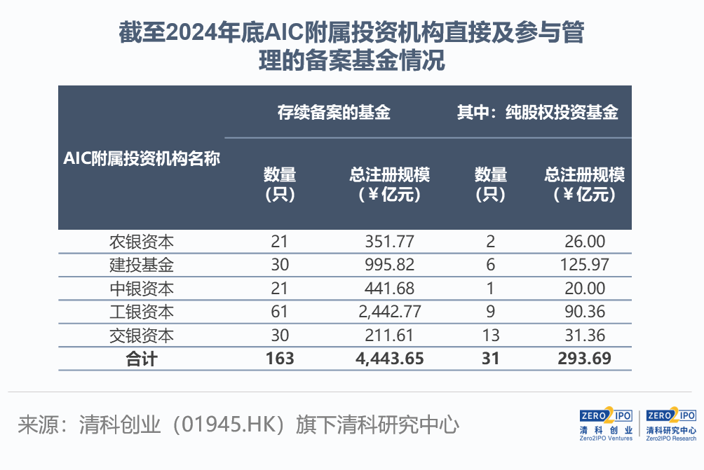 AIC基金密集成立 各地“首投”项目相继落地