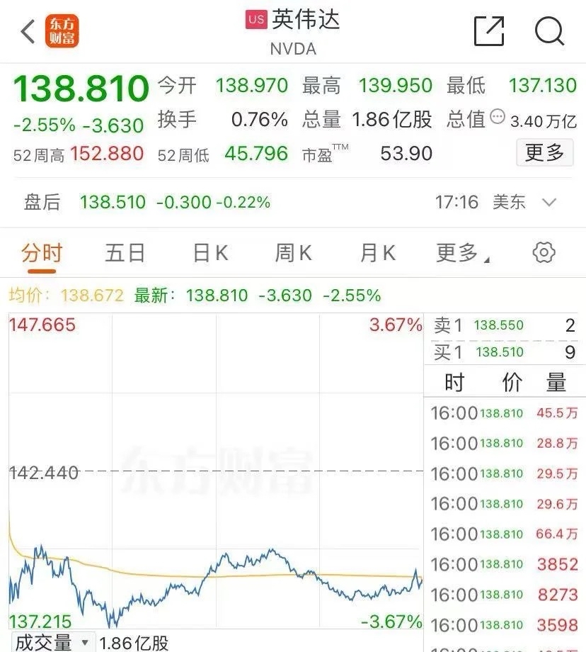 深夜，美股开盘巨震！