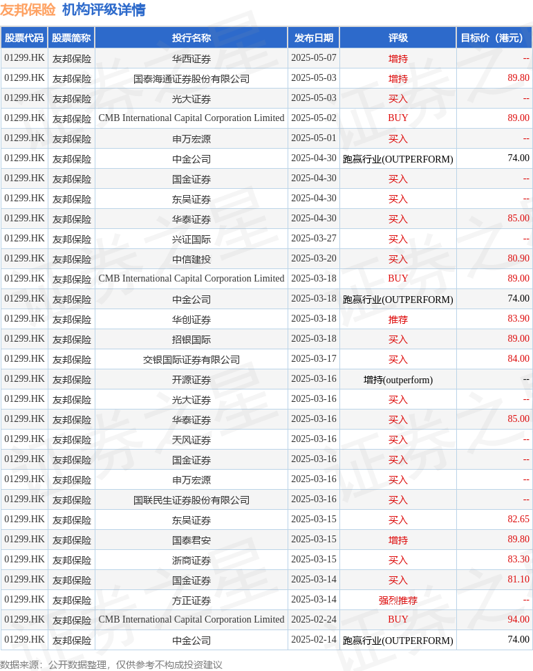 38家港股公司回购 斥资8.31亿港元