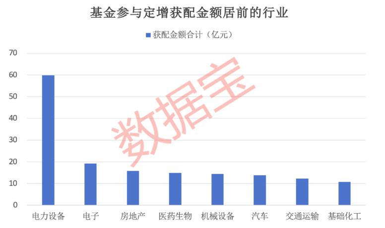 年内公募豪掷近100亿元参与定增