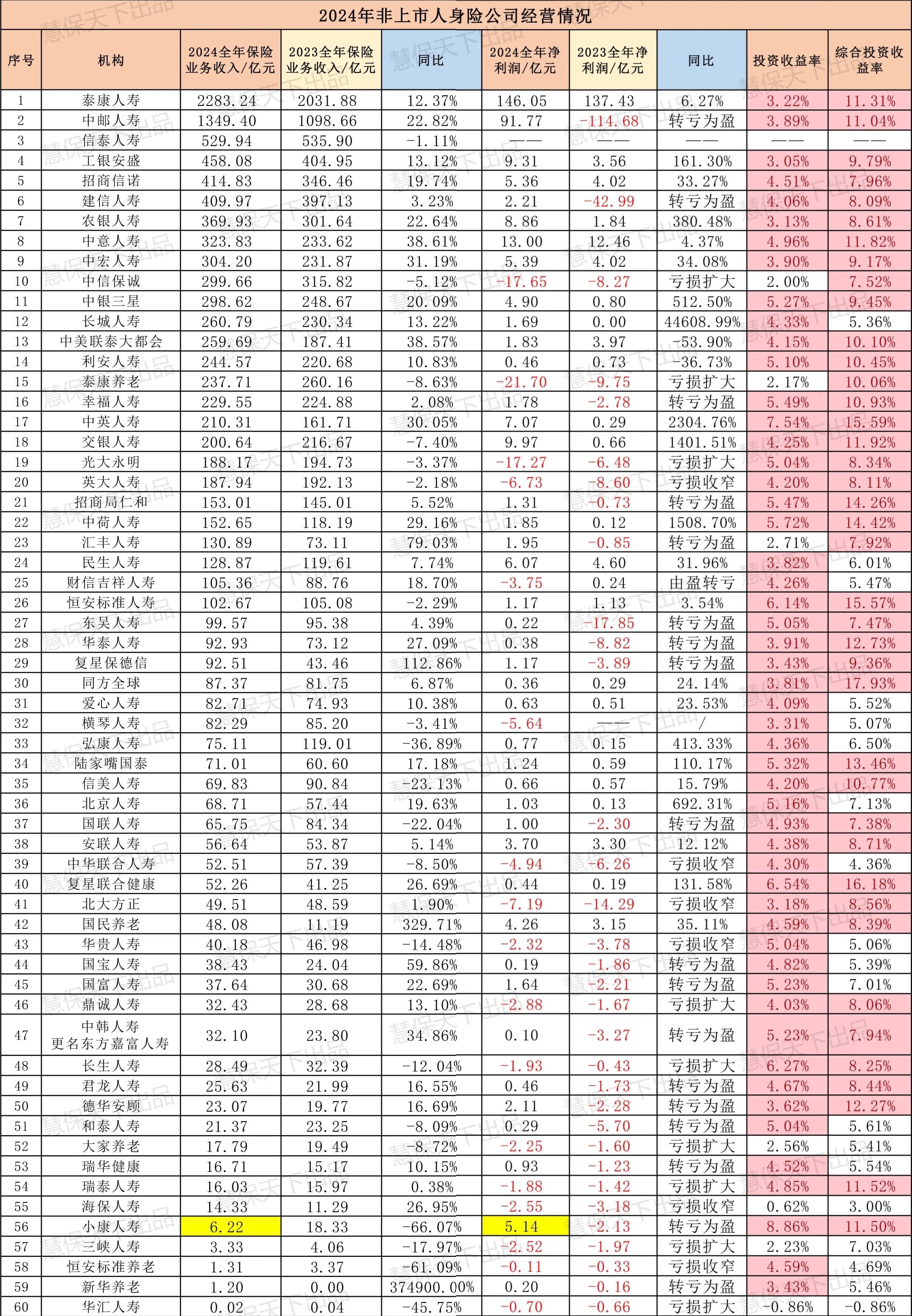 超6成机构营收利润增长，国寿投资反超平安资产，2024保险资管业持续复苏中