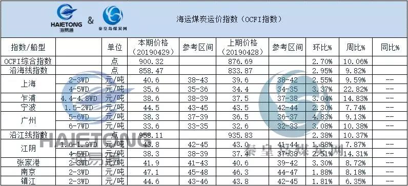 北美航线市场运价继续上行