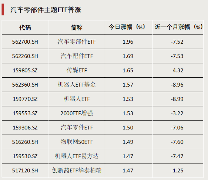 创新药、黄金主题ETF大涨！国防军工ETF获资金加仓