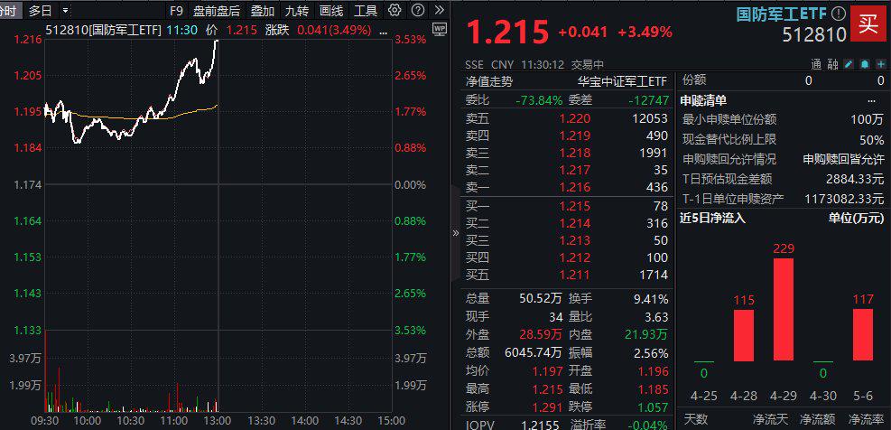 创新药、黄金主题ETF大涨！国防军工ETF获资金加仓