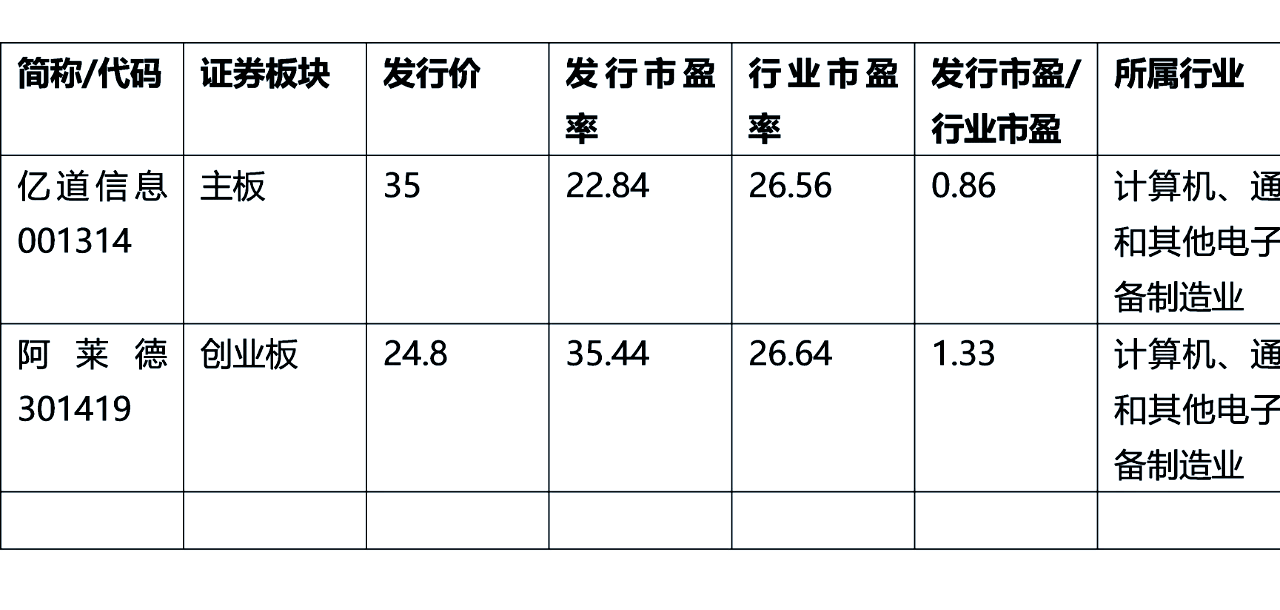 89.6元！年内第二高价新股，周一申购！
