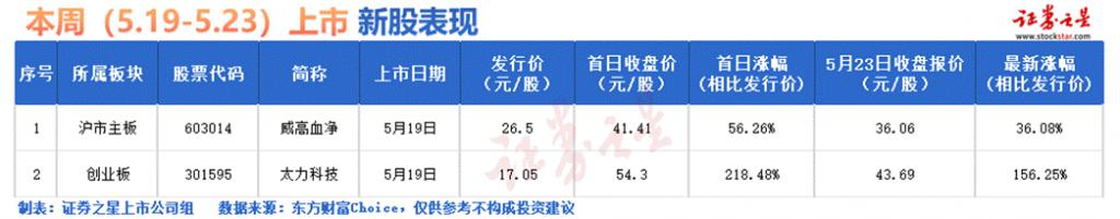 89.6元！年内第二高价新股，周一申购！